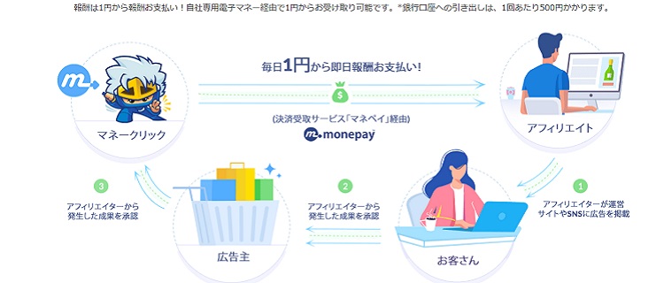 マネークリックに関する口コミ